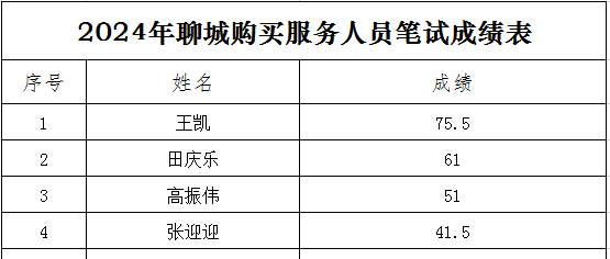 關于2024年度聊城市水文設施運行維護政府購買項目常駐人員招聘筆試成績及面試成績通知